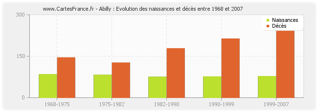 Abilly : Evolution des naissances et décès entre 1968 et 2007