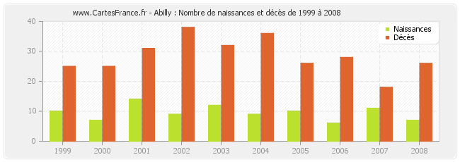 Abilly : Nombre de naissances et décès de 1999 à 2008