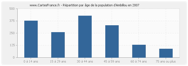 Répartition par âge de la population d'Ambillou en 2007