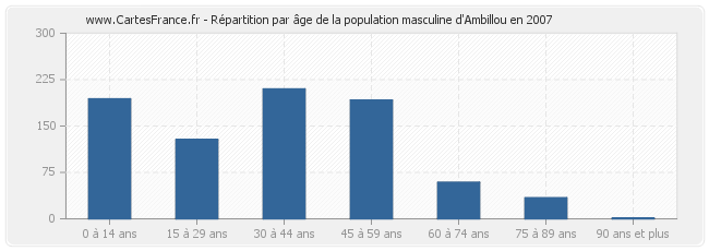 Répartition par âge de la population masculine d'Ambillou en 2007