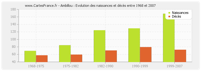 Ambillou : Evolution des naissances et décès entre 1968 et 2007