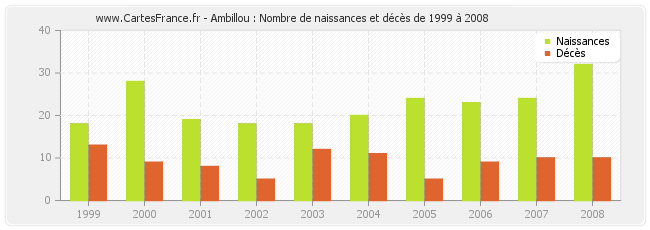 Ambillou : Nombre de naissances et décès de 1999 à 2008
