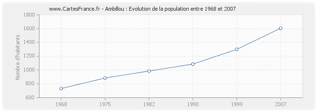 Population Ambillou