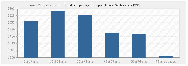 Répartition par âge de la population d'Amboise en 1999