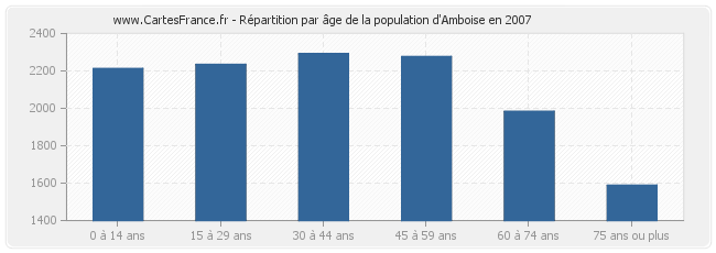 Répartition par âge de la population d'Amboise en 2007