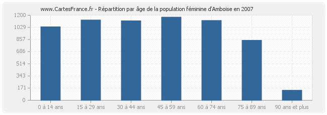 Répartition par âge de la population féminine d'Amboise en 2007