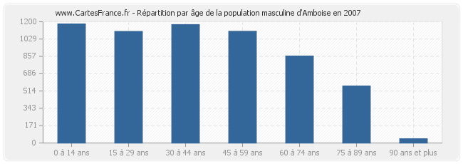 Répartition par âge de la population masculine d'Amboise en 2007