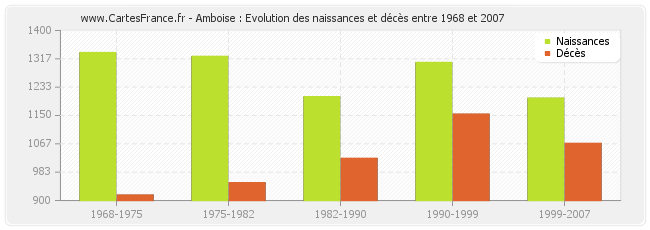 Amboise : Evolution des naissances et décès entre 1968 et 2007