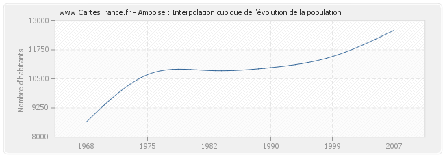 Amboise : Interpolation cubique de l'évolution de la population