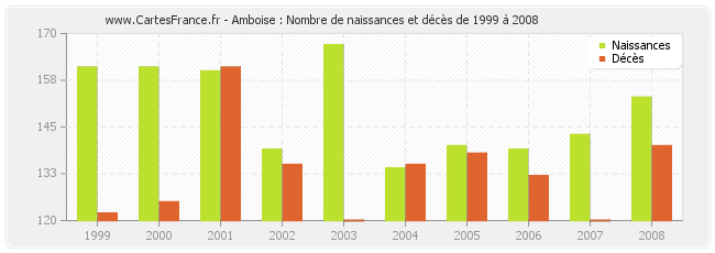 Amboise : Nombre de naissances et décès de 1999 à 2008