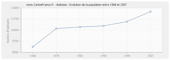 Population Amboise