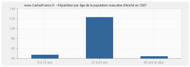 Répartition par âge de la population masculine d'Anché en 2007