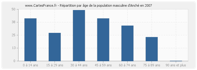 Répartition par âge de la population masculine d'Anché en 2007