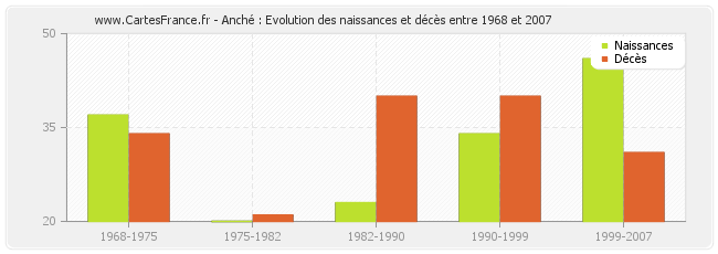 Anché : Evolution des naissances et décès entre 1968 et 2007