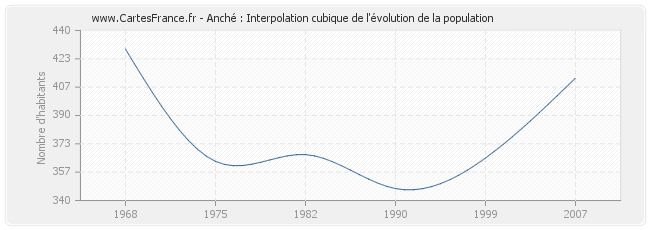 Anché : Interpolation cubique de l'évolution de la population