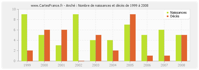 Anché : Nombre de naissances et décès de 1999 à 2008