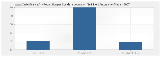 Répartition par âge de la population féminine d'Antogny-le-Tillac en 2007