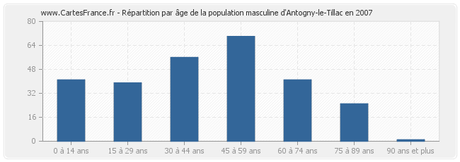 Répartition par âge de la population masculine d'Antogny-le-Tillac en 2007