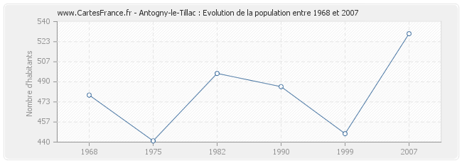 Population Antogny-le-Tillac