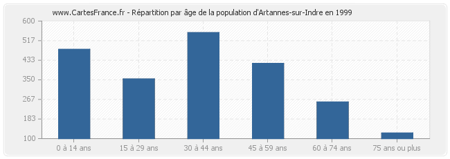Répartition par âge de la population d'Artannes-sur-Indre en 1999