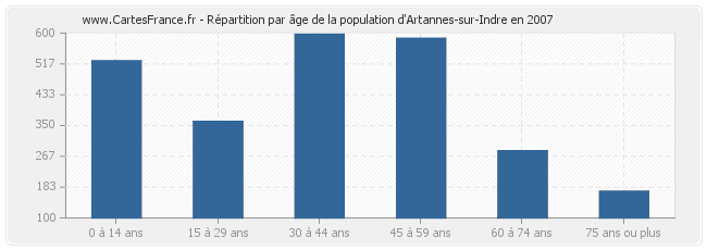 Répartition par âge de la population d'Artannes-sur-Indre en 2007