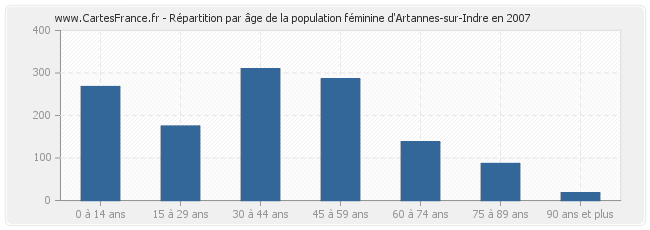 Répartition par âge de la population féminine d'Artannes-sur-Indre en 2007