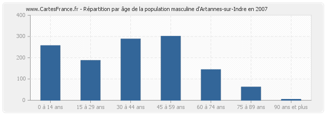Répartition par âge de la population masculine d'Artannes-sur-Indre en 2007