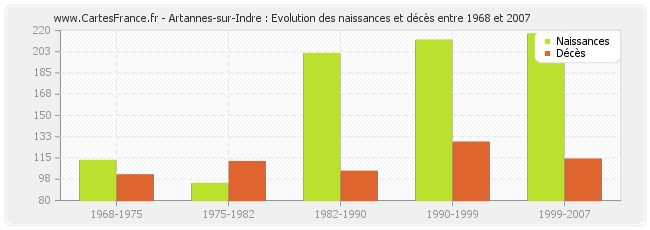 Artannes-sur-Indre : Evolution des naissances et décès entre 1968 et 2007