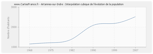 Artannes-sur-Indre : Interpolation cubique de l'évolution de la population