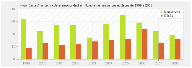Artannes-sur-Indre : Nombre de naissances et décès de 1999 à 2008