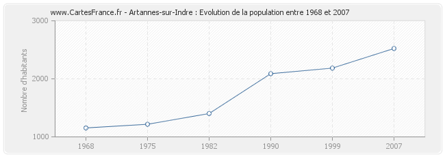 Population Artannes-sur-Indre