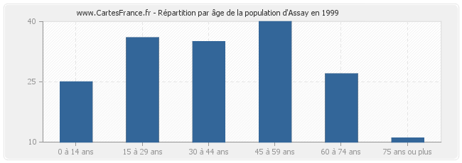 Répartition par âge de la population d'Assay en 1999