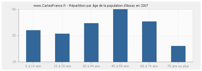 Répartition par âge de la population d'Assay en 2007