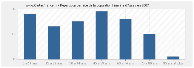Répartition par âge de la population féminine d'Assay en 2007