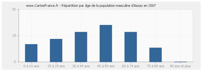 Répartition par âge de la population masculine d'Assay en 2007