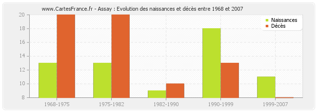 Assay : Evolution des naissances et décès entre 1968 et 2007