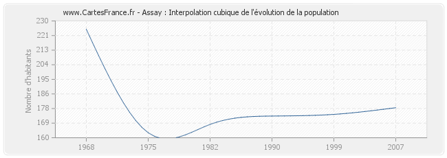 Assay : Interpolation cubique de l'évolution de la population