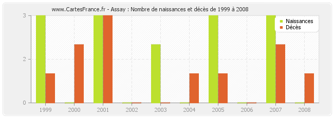 Assay : Nombre de naissances et décès de 1999 à 2008