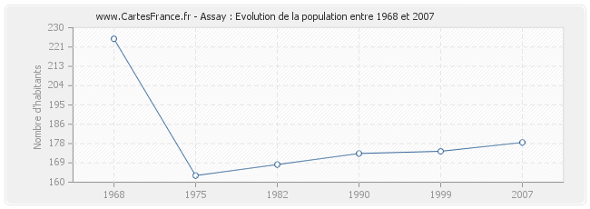 Population Assay