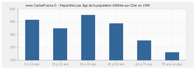 Répartition par âge de la population d'Athée-sur-Cher en 1999