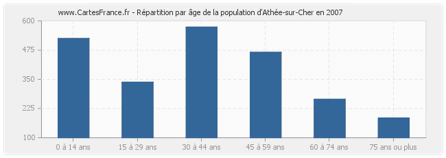 Répartition par âge de la population d'Athée-sur-Cher en 2007