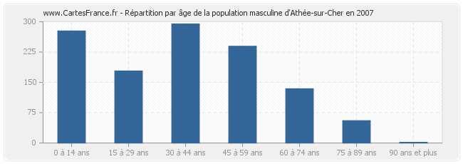 Répartition par âge de la population masculine d'Athée-sur-Cher en 2007