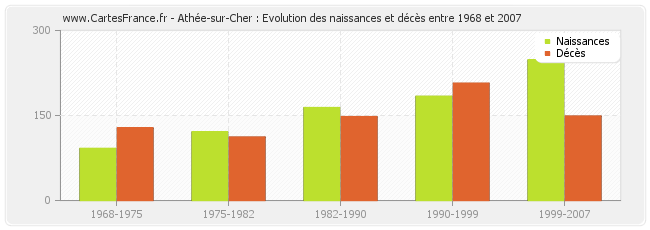 Athée-sur-Cher : Evolution des naissances et décès entre 1968 et 2007