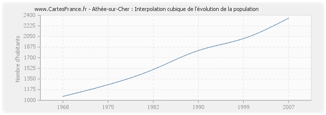 Athée-sur-Cher : Interpolation cubique de l'évolution de la population