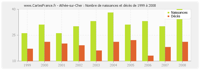 Athée-sur-Cher : Nombre de naissances et décès de 1999 à 2008