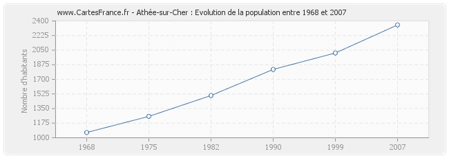 Population Athée-sur-Cher