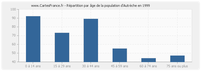 Répartition par âge de la population d'Autrèche en 1999