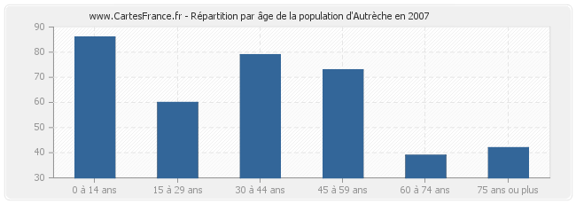 Répartition par âge de la population d'Autrèche en 2007