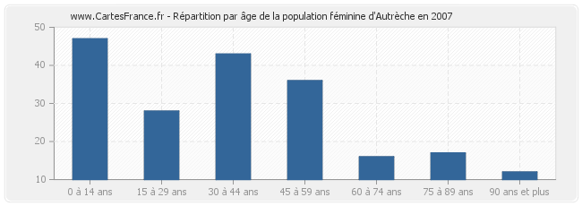 Répartition par âge de la population féminine d'Autrèche en 2007