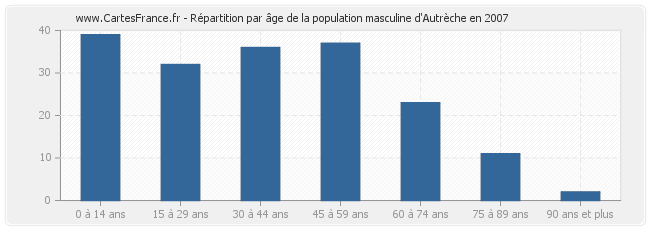 Répartition par âge de la population masculine d'Autrèche en 2007
